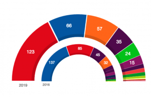 El PSOE ha ganado las elecciones generales. Le siguen PP, Ciudadanos, Unidas Podemos y Vox.
