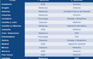 Grados universitarios con mayor proyección entre los alumnos de Bachillerato, según una encuesta realizada en 2017 por Educa2020 y Fundación AXA.