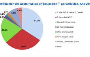 Datos de la última Estadística del Gasto Público en Educación, del año 2017.