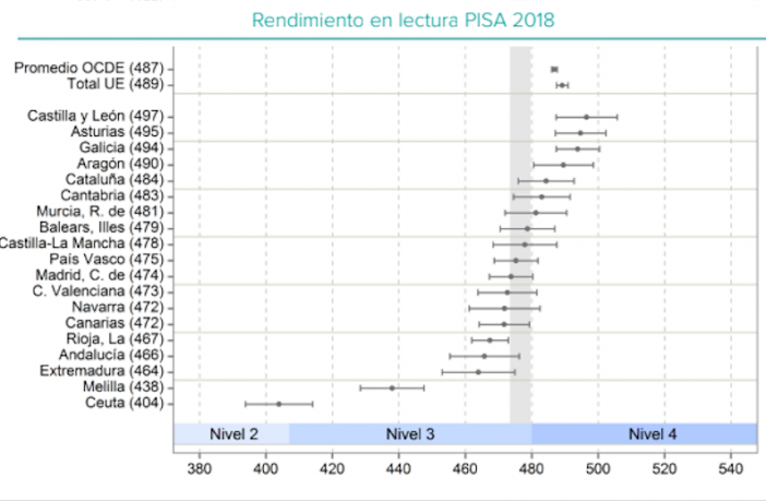 Los resultados de Lectura para España en PISA 2018 muestran una pronunciada caída atribuida a la mala disposición de parte del alumnado.