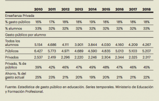 Serie de indicadores sobre el gasto público en educación mostrada en el informe 'Indicadores Comentados del Sistema Educativo 2020', de la Fundación Europea Sociedad y Educación.