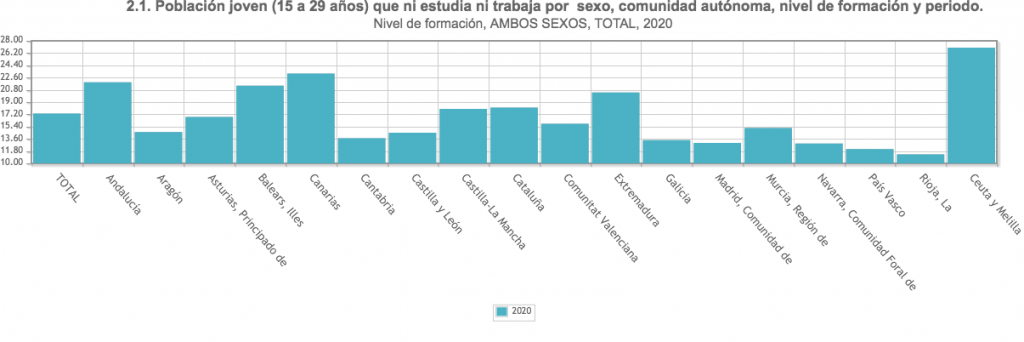 Ceuta y Melilla, Canarias, Baleares, Andalucía y Extremadura son las que registran mayor índice de jóvenes NINI, según la EPA.