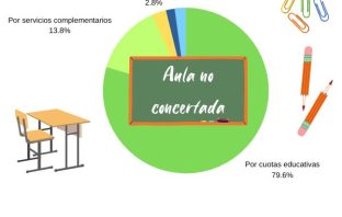 INGRESOS. Estructura Económica valores por alumno por tipo de indicador y titularidad centro/aula